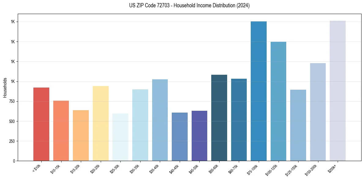 Income Distribution for 