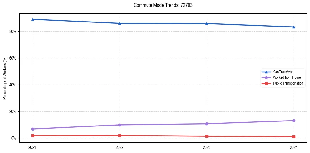 Transportation trends in US ZIP Code 72703