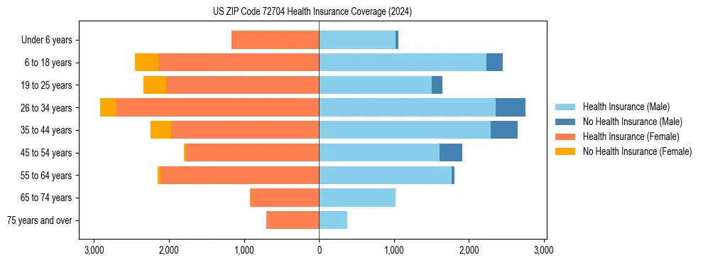 Health insurance pyramid for US ZIP Code 72704