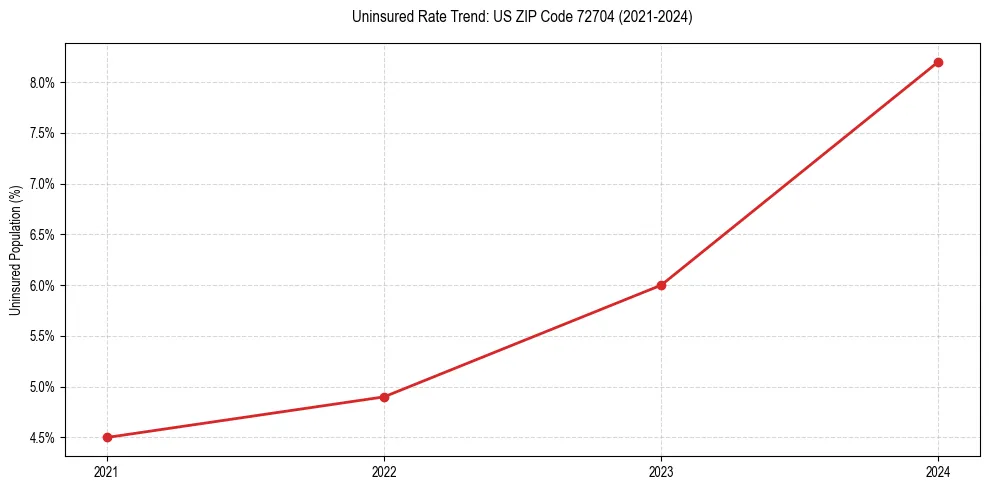 Uninsured trend chart for US ZIP Code 72704