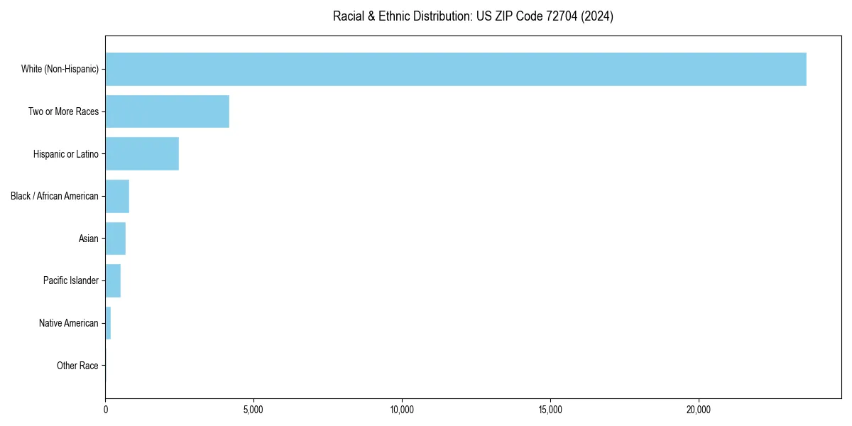 Bar chart showing racial distribution in  for 2024