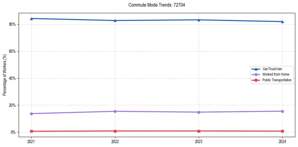 Transportation trends in US ZIP Code 72704