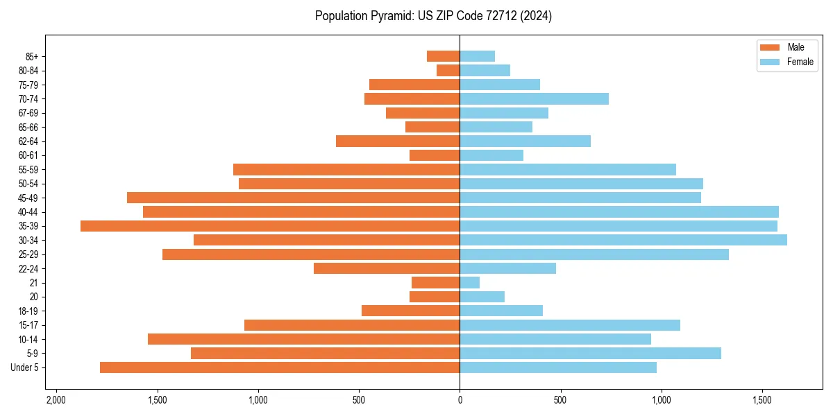 Population pyramid for 