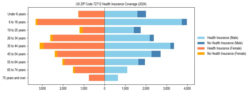 Health insurance pyramid for US ZIP Code 72712