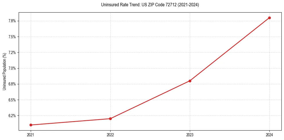 Uninsured trend chart for US ZIP Code 72712