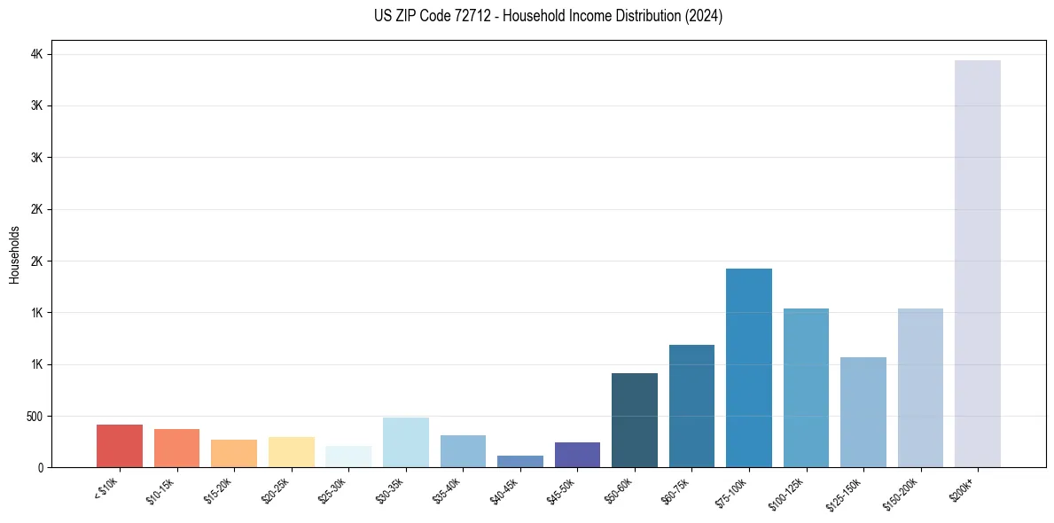 Income Distribution for 