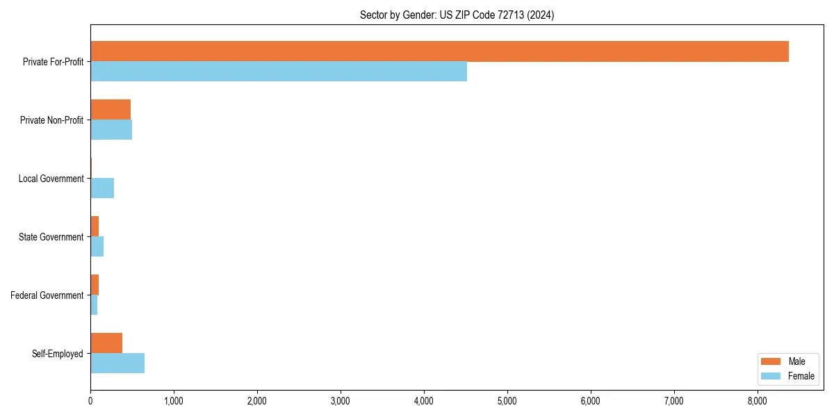 Employment sector breakdown by gender in 