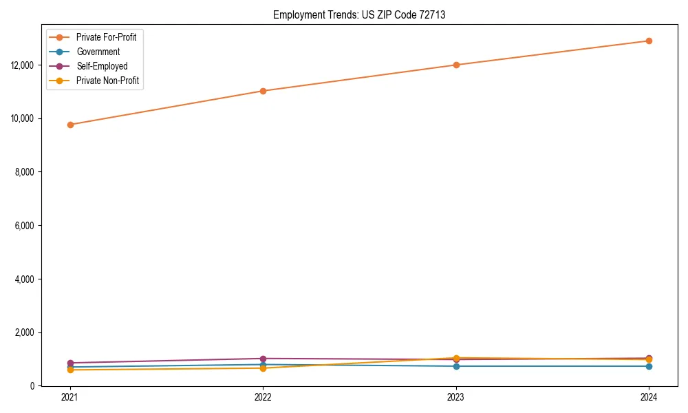 Long-term employment trends in 