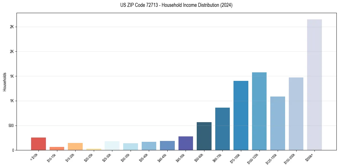 Income Distribution for 