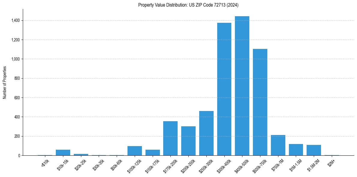 Value Distribution for 