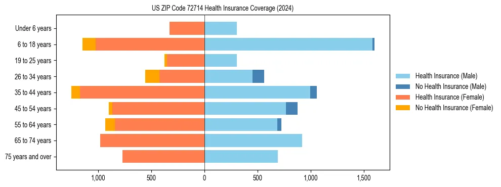 Health insurance pyramid for US ZIP Code 72714