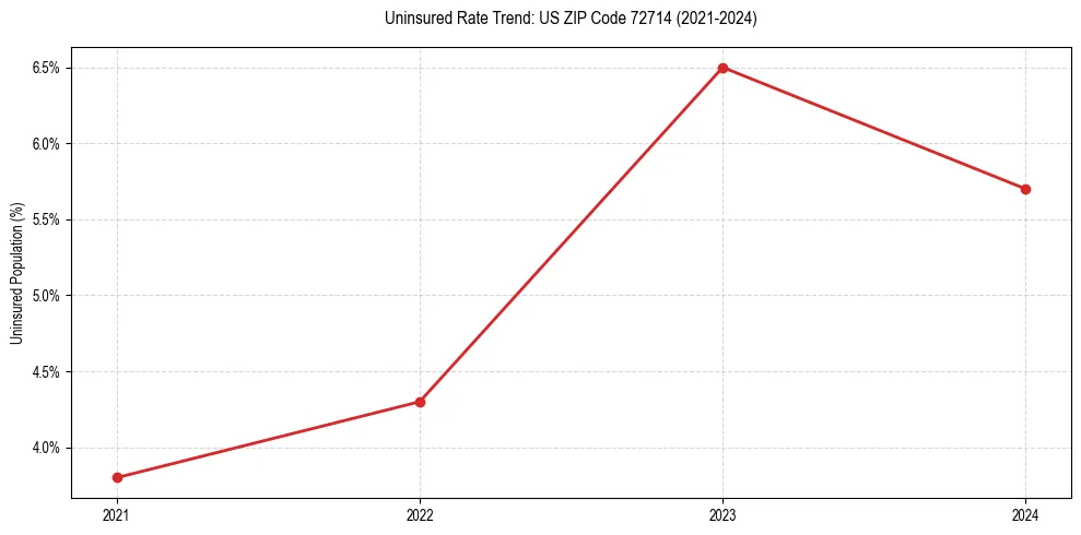 Uninsured trend chart for US ZIP Code 72714