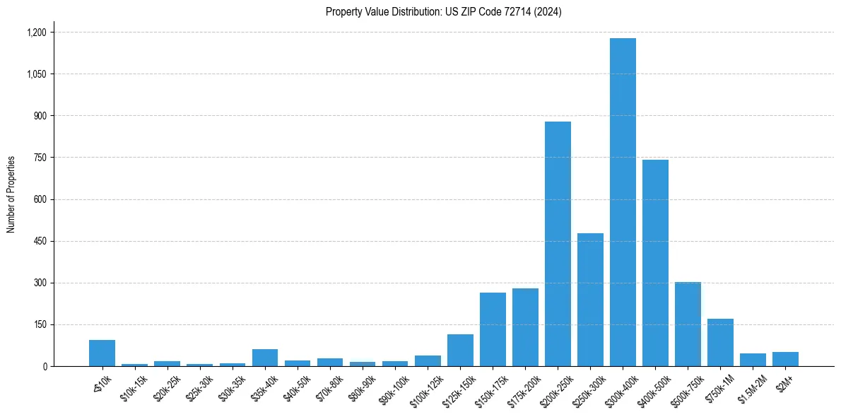 Value Distribution for 