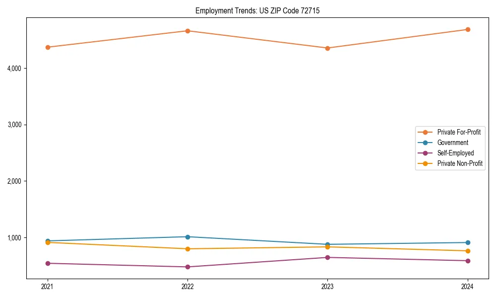 Long-term employment trends in 