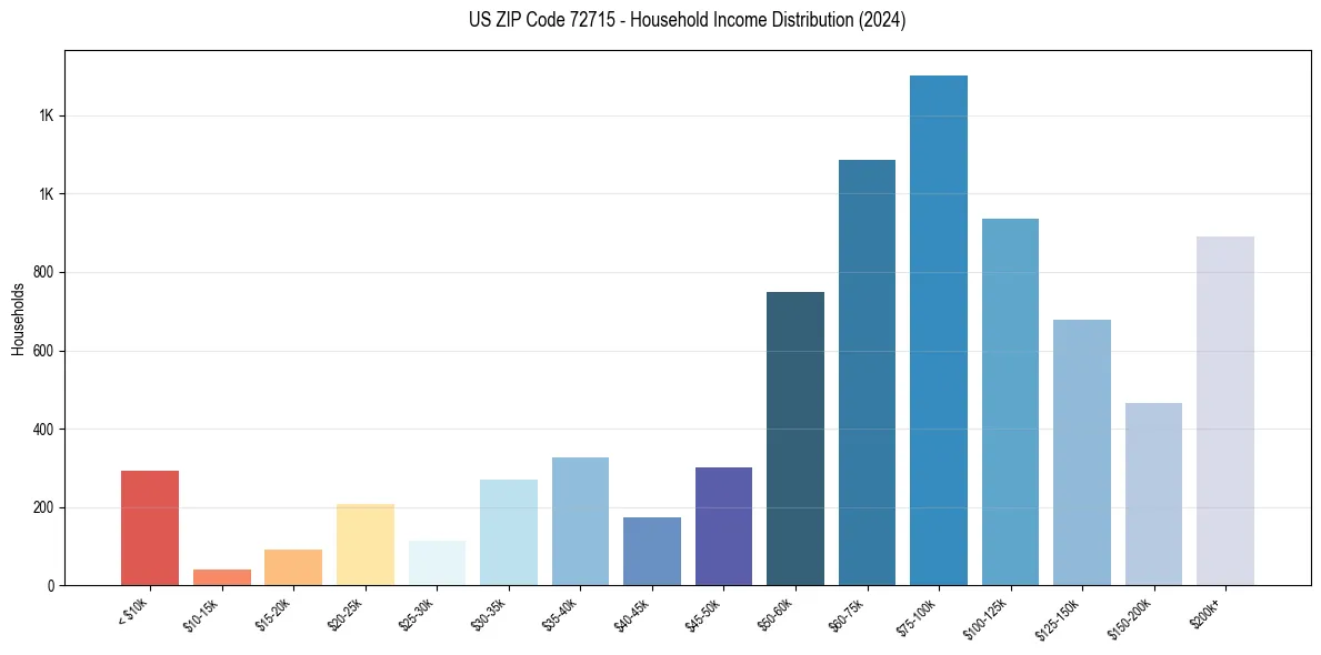 Income Distribution for 