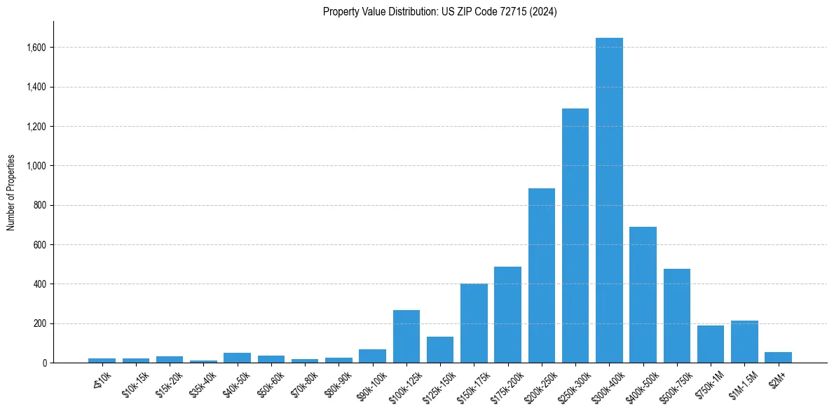 Value Distribution for 
