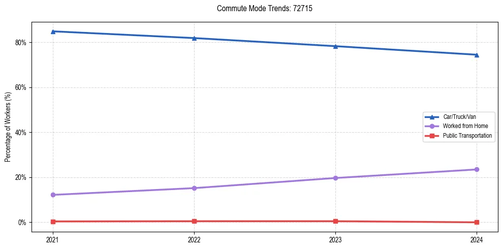 Transportation trends in US ZIP Code 72715