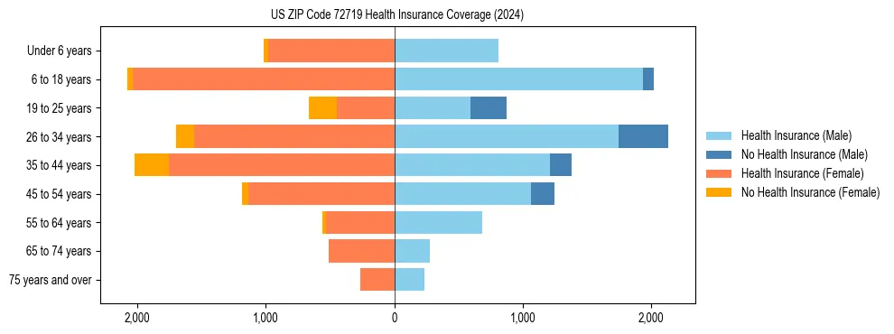 Health insurance pyramid for US ZIP Code 72719