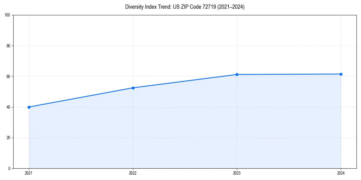 Line chart showing diversity index trends for 