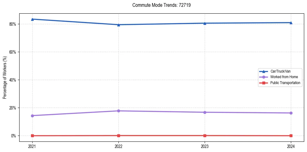 Transportation trends in US ZIP Code 72719