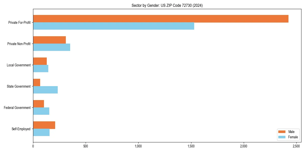 Employment sector breakdown by gender in 