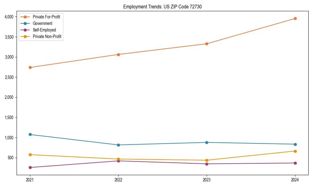 Long-term employment trends in 