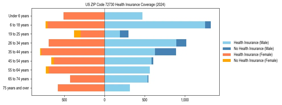 Health insurance pyramid for US ZIP Code 72730