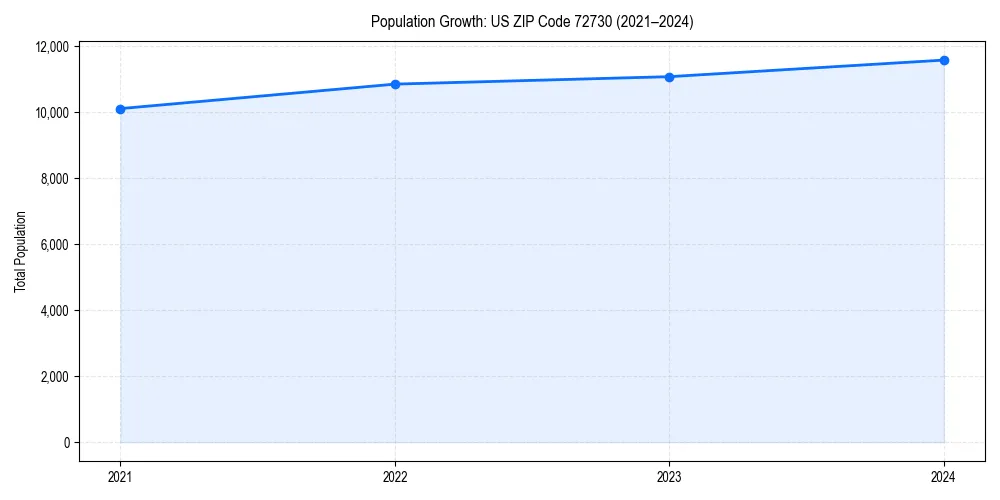 Population trends in 