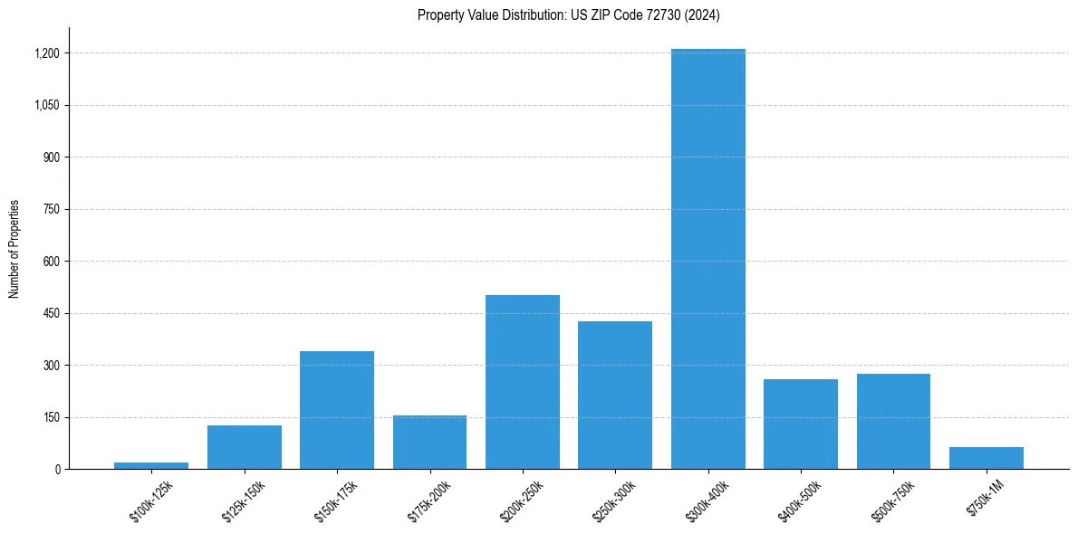 Value Distribution for 