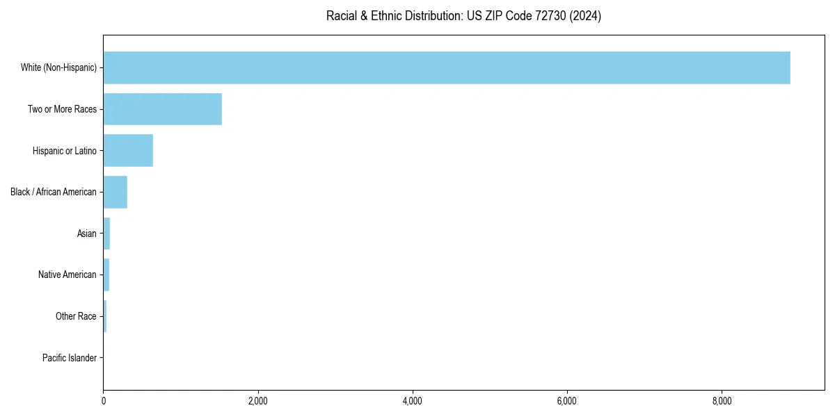 Bar chart showing racial distribution in  for 2024