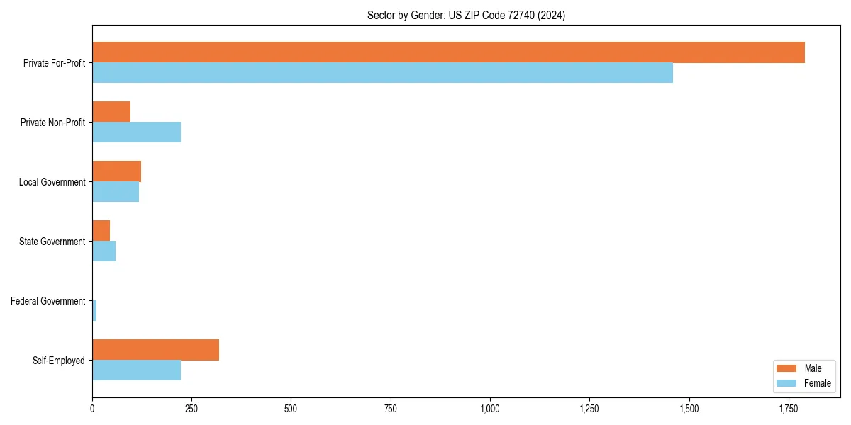 Employment sector breakdown by gender in 