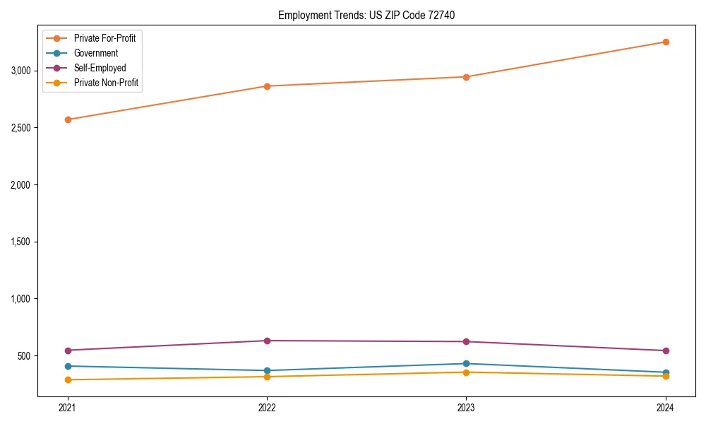 Long-term employment trends in 