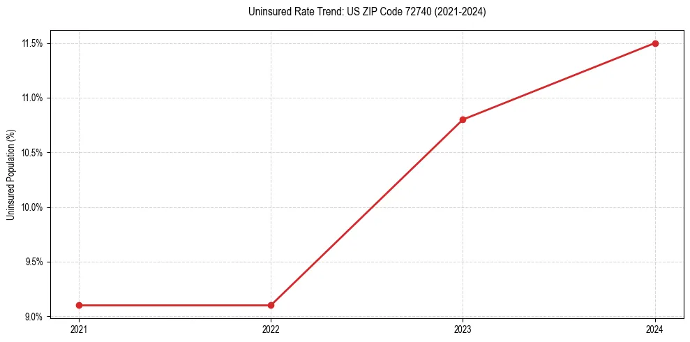 Uninsured trend chart for US ZIP Code 72740
