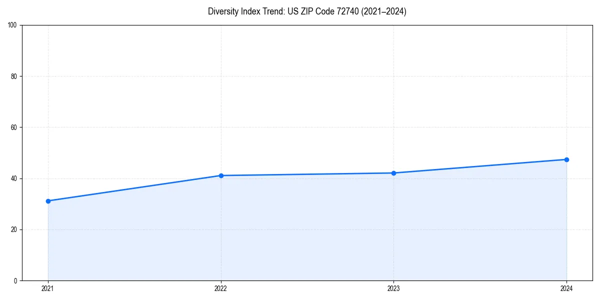 Line chart showing diversity index trends for 
