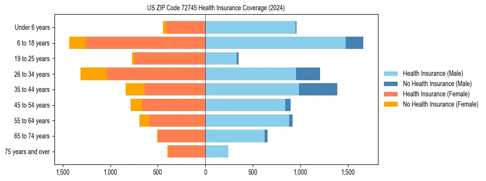 Health insurance pyramid for US ZIP Code 72745