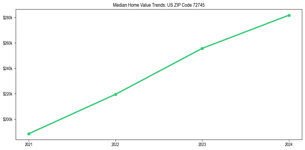 Median property value trends in 