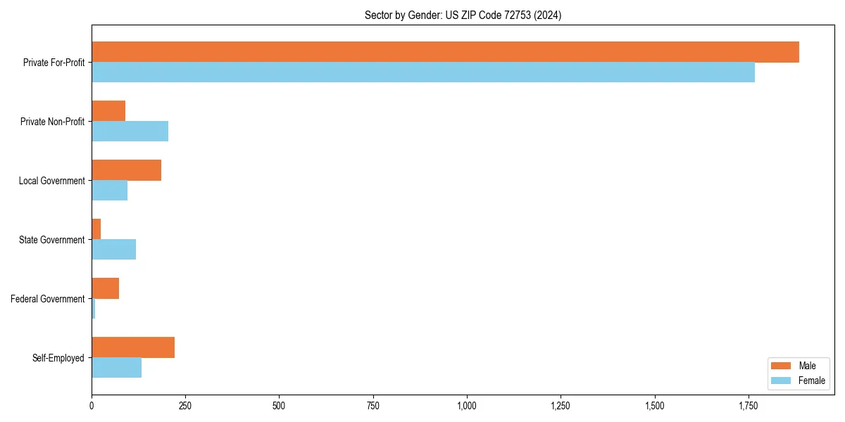 Employment sector breakdown by gender in 