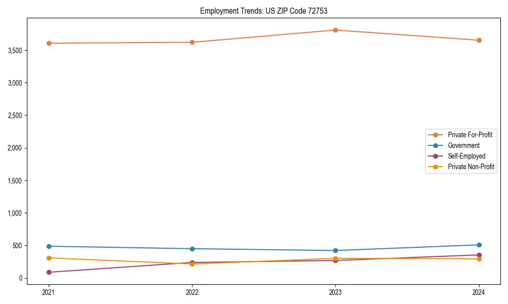 Long-term employment trends in 
