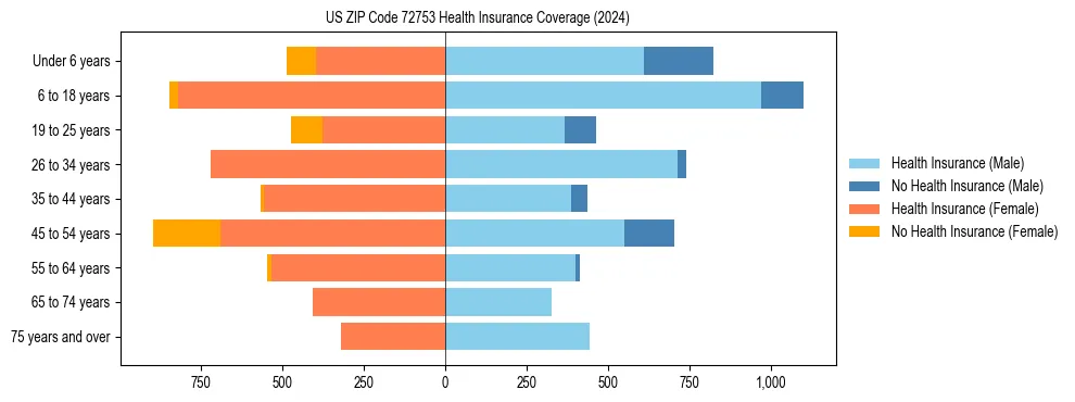 Health insurance pyramid for US ZIP Code 72753