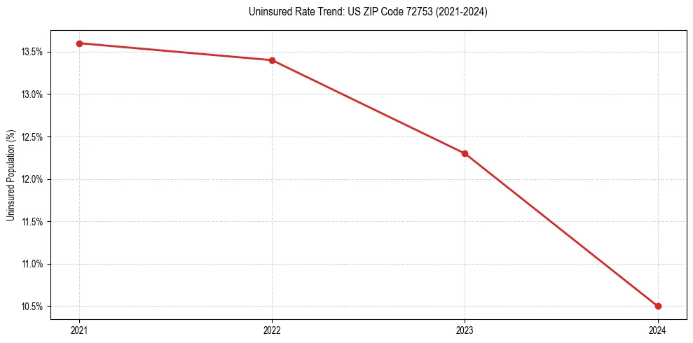 Uninsured trend chart for US ZIP Code 72753