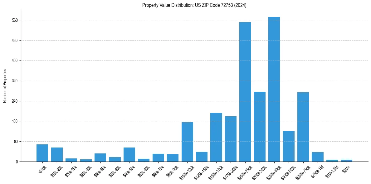 Value Distribution for 