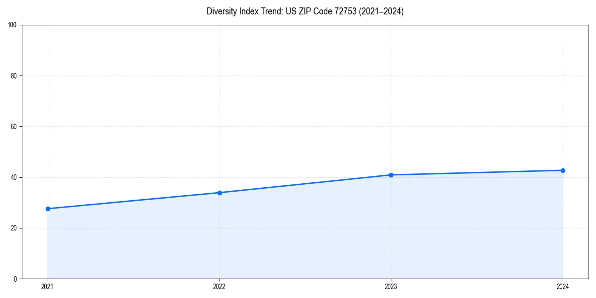 Line chart showing diversity index trends for 