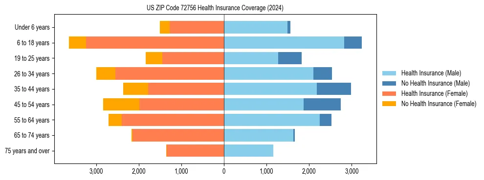 Health insurance pyramid for US ZIP Code 72756