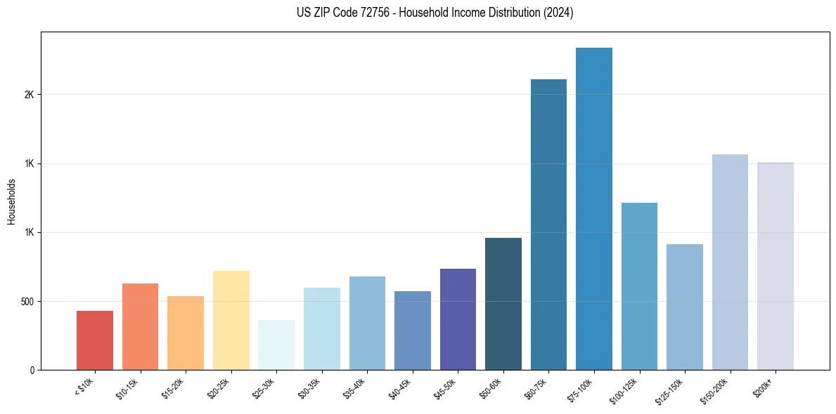 Income Distribution for 