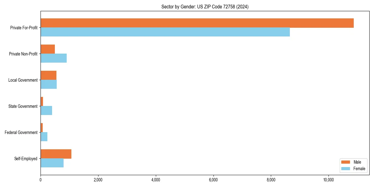 Employment sector breakdown by gender in 
