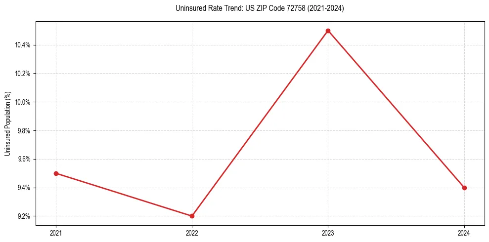 Uninsured trend chart for US ZIP Code 72758