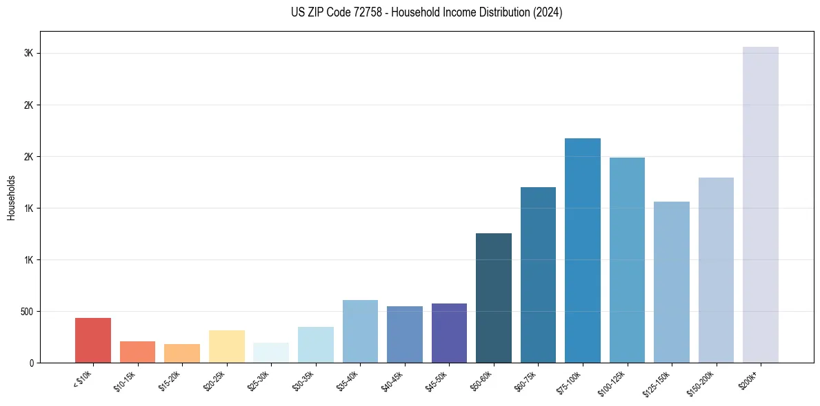 Income Distribution for 