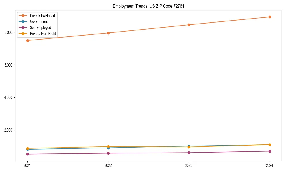 Long-term employment trends in 