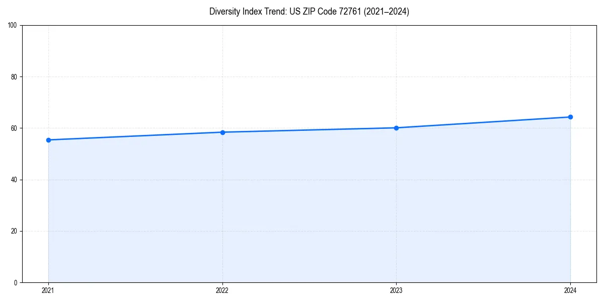 Line chart showing diversity index trends for 