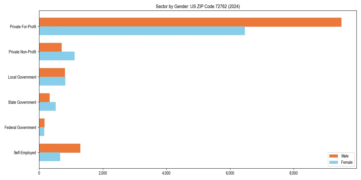 Employment sector breakdown by gender in 